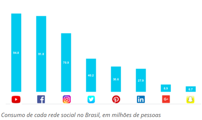 consumo rede social no brasil