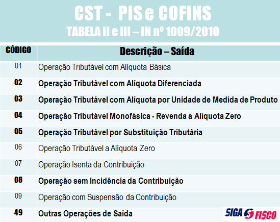 CST PIS e Cofins tabela 2 e 3