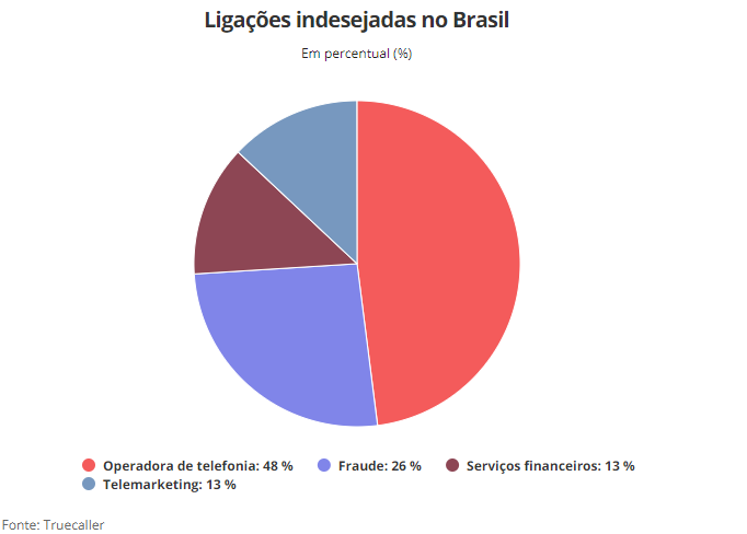 gráfico ligações indesejadas no brasil