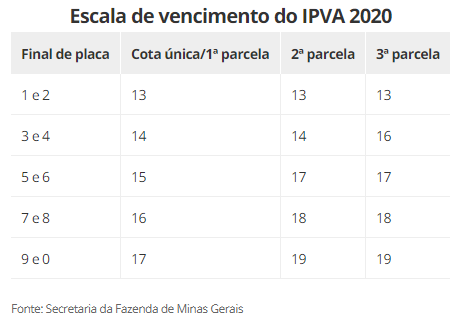 Escala de vencimento do IPVA