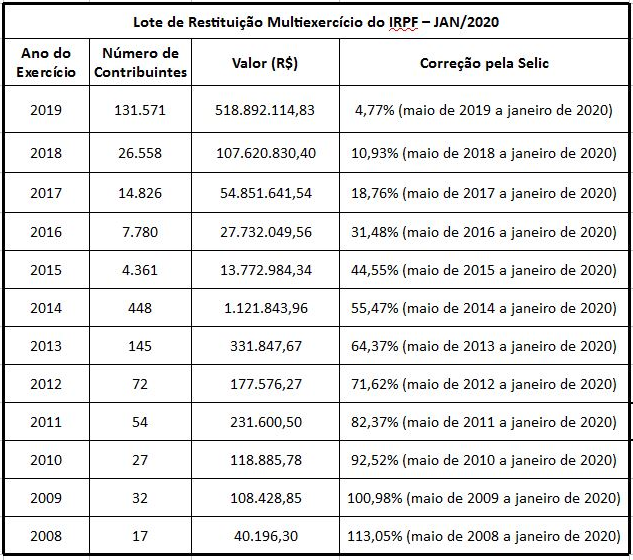 Lote de Restituição e Multiexercício do IRPF IRPF JAN 2020