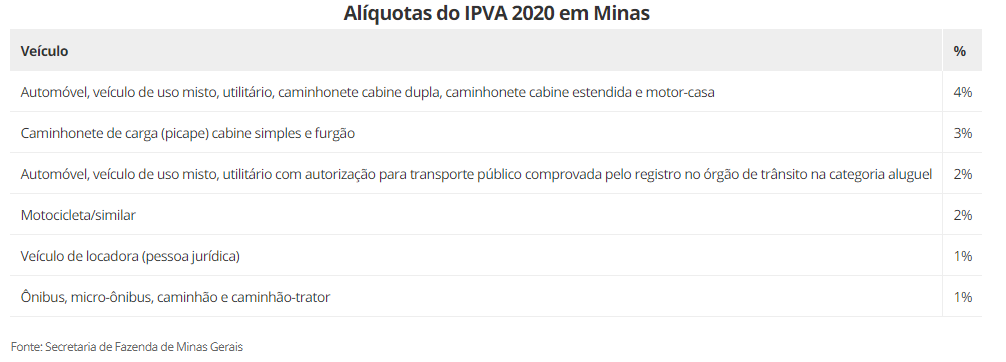 Alíquotas do IPVA em Minas